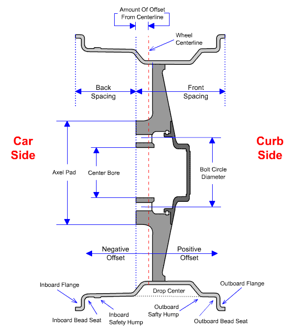 Rim Diagram