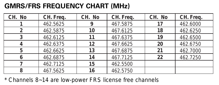 Frs Gmrs Chart