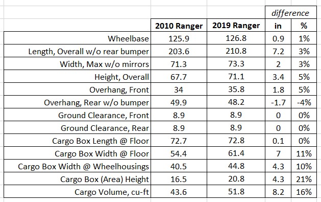 2010 vs 2019 Ranger.jpg