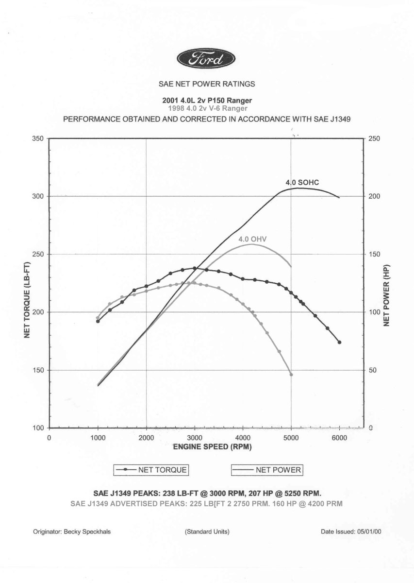 4.0 SOHC or 5.0 Swap?