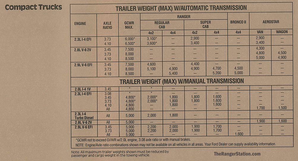Can I tow with 1st gen ranger?
