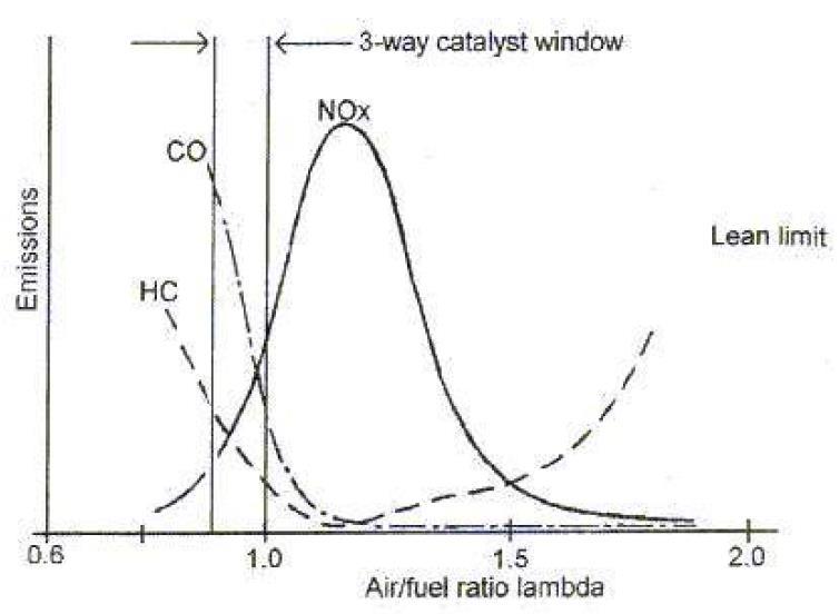 In-the-spark-ignition-engine-with-the-air-fuel-ratio-of-the-change-in-emission.jpg