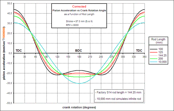 piston acceleration to rod length-M.gif