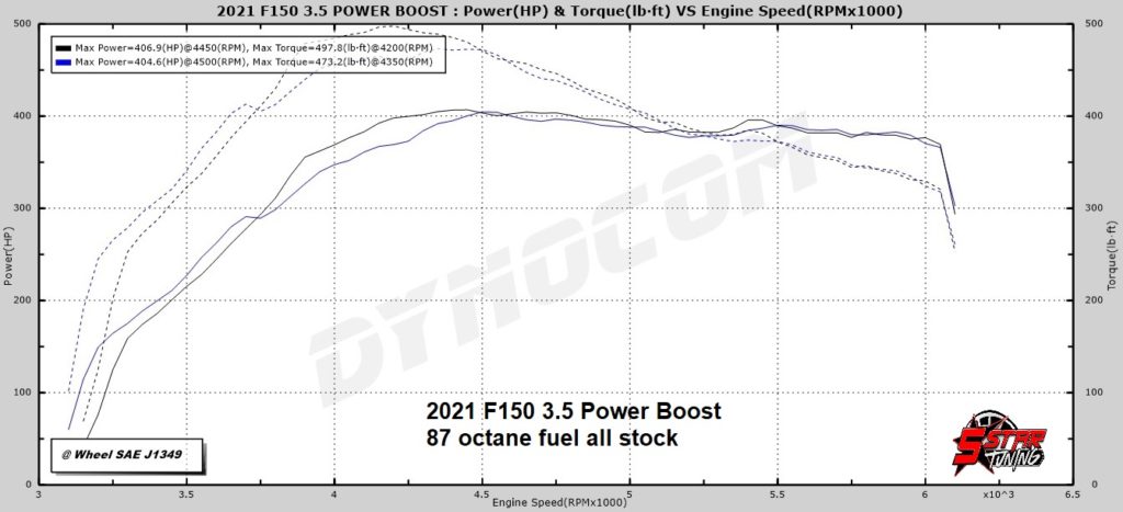 2021-ford-f-150-hybrid-5star-dyno-graph-1024x467.jpg