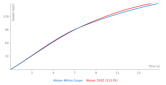 Acceleration chart