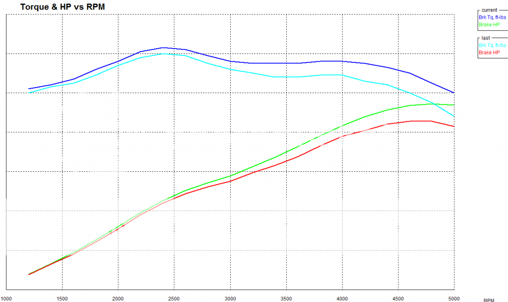 2.3L EFI power (The naturally aspirated way)