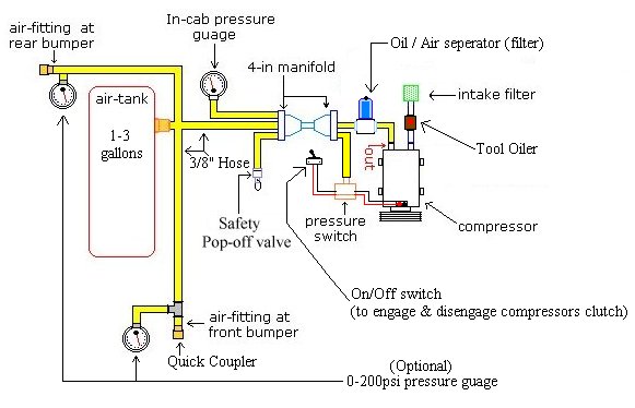 On Board Air Using A Ford A/C Compressor