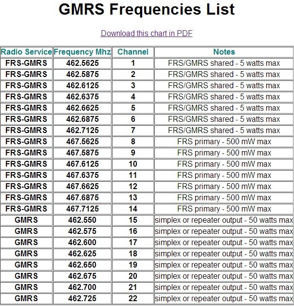 Маяк какая частота. Частоты FRS/GMRS радиостанций. Таблица диапазонов частот рации. FRS GMRS частоты. Таблица частот UHF диапазона.