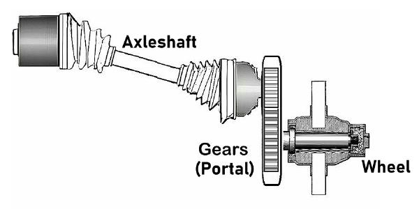 How portal axle works diagram