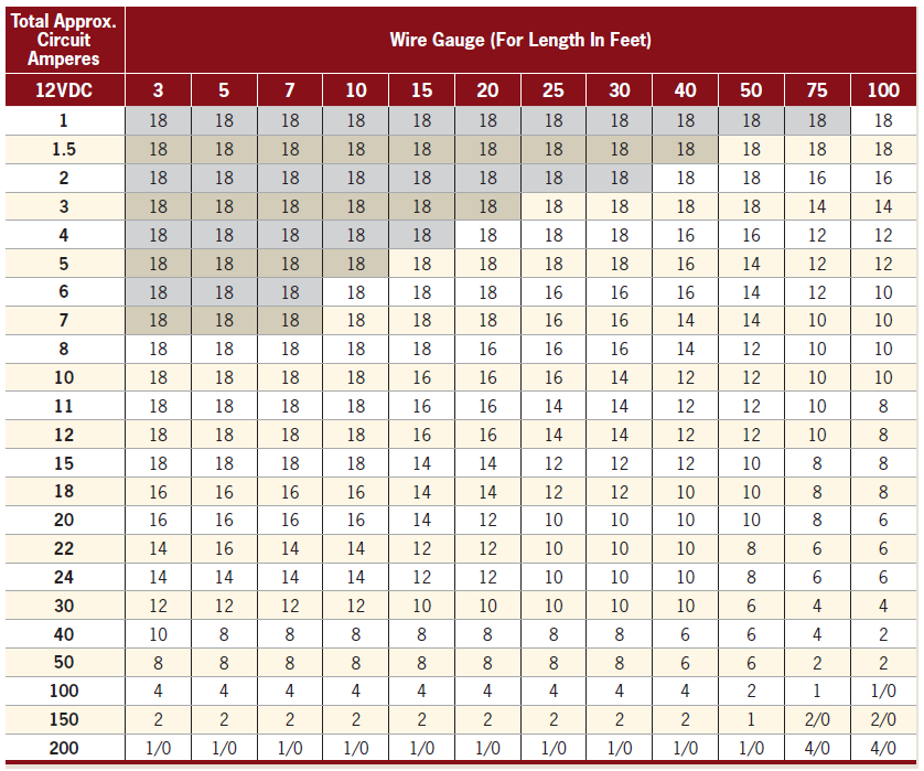 Auxiliary Electrical Systems - Wire gauge for length