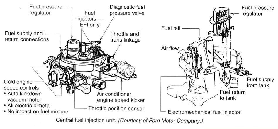 Ford CFI Central Fuel Injection Diagram