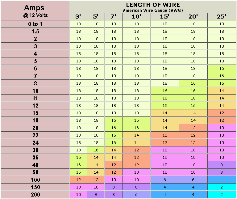 Wire gauge and amp wire chart