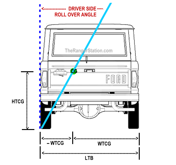 Driver's Side Roll Over Angle