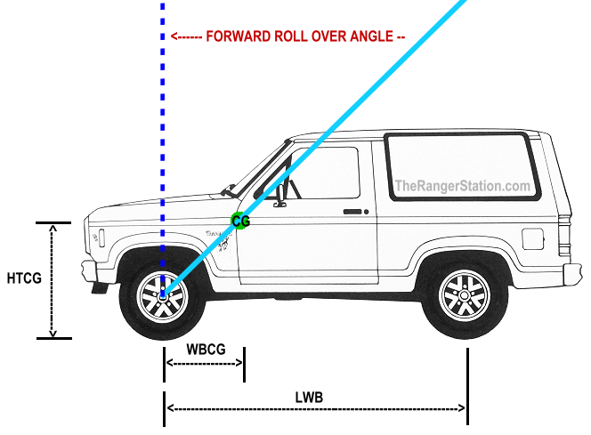 Forward Roll Over Angle