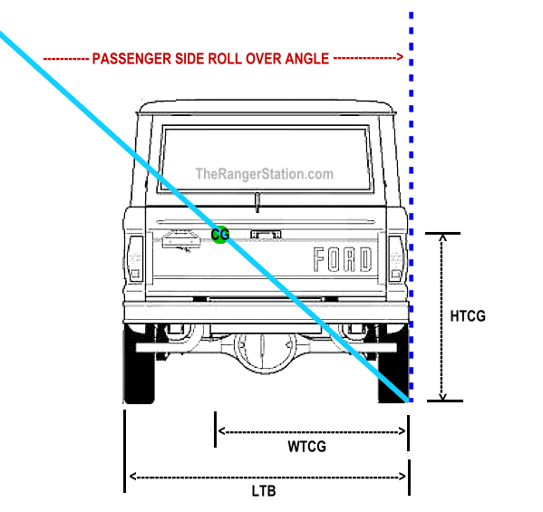Passenger Side Roll Over Angle
