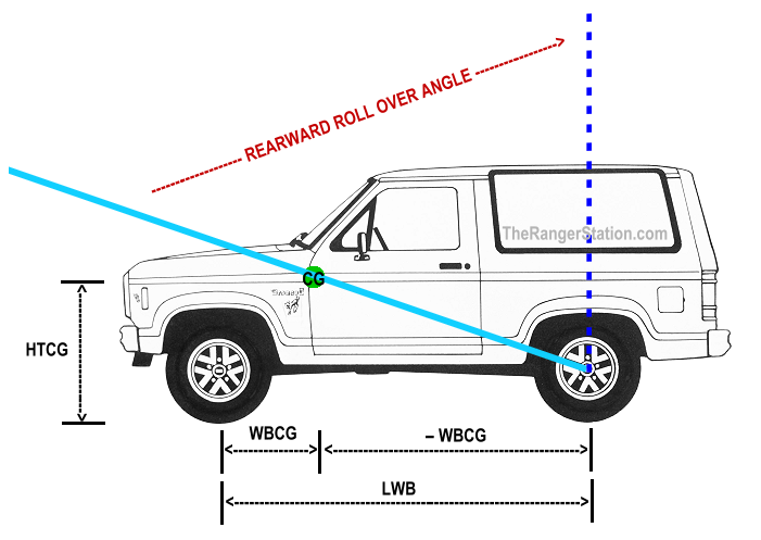 Rearward Roll Over Angle