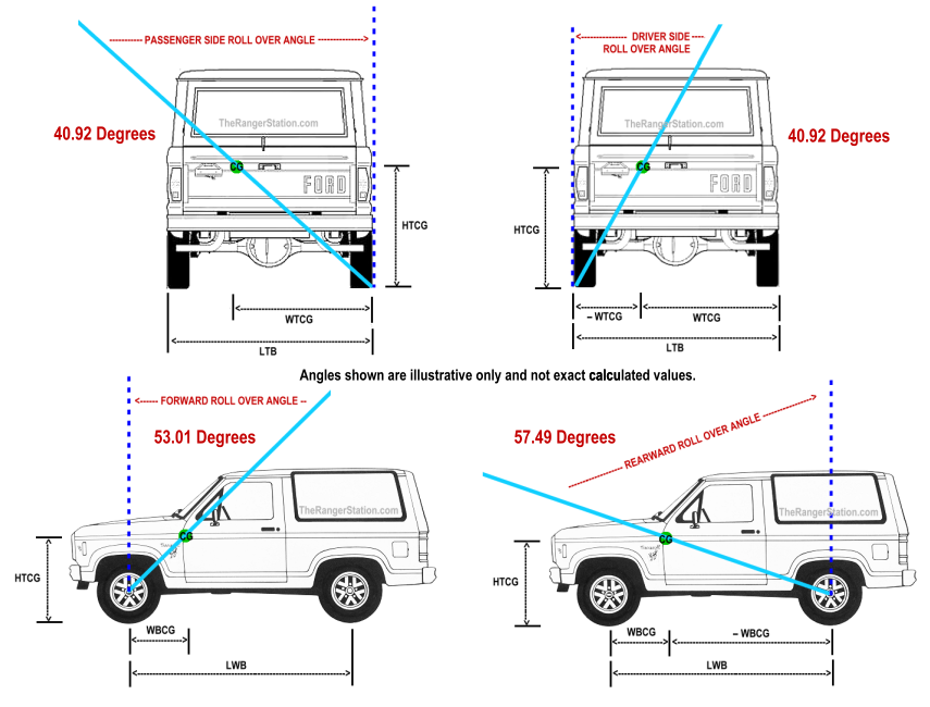 Summary of Roll Over Angles