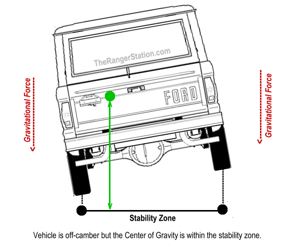 Tire Track Stability Zone - Off Camber