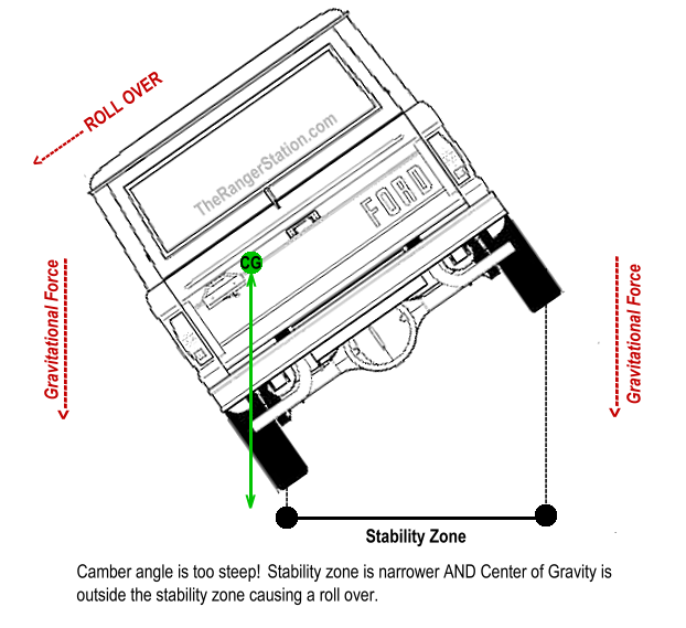 Tire Track Stability Zone - Camber Is Too Steep And CG Is Outside Of The Stability Zone