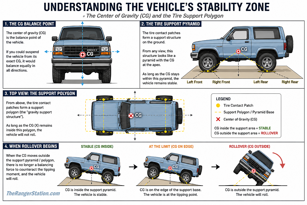 Understanding Vehicle Stability
