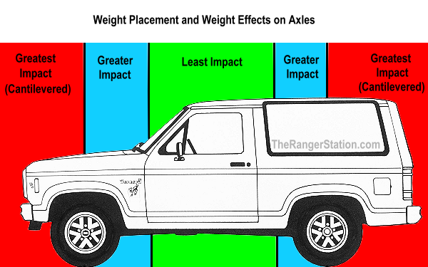 Weight Placement and Effects on Axles