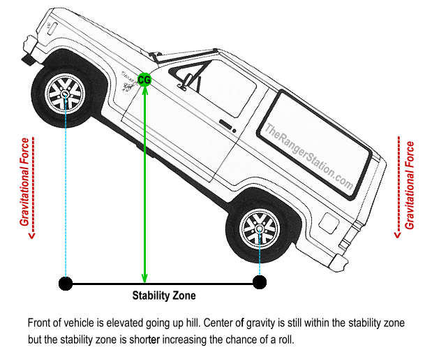 Wheelbase Stability Zone - Elevated