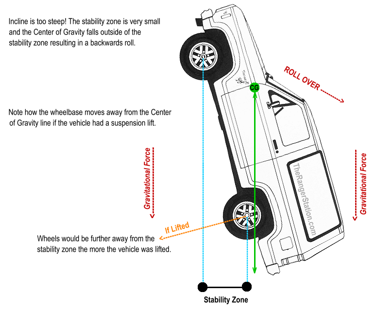 Center of Gravity Now Outside Wheelbase Stability Zone 