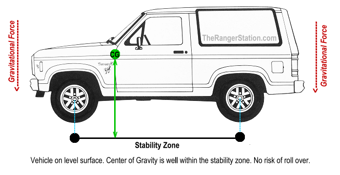 Wheelbase Stability Zone - Level