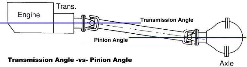 Pinion Angle and Transmission Angle